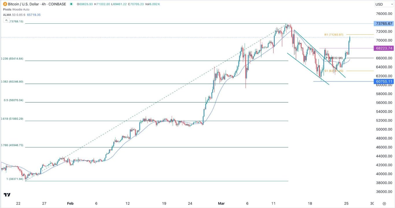 الرسم البياني لزوج البيتكوين/الدولار الأمريكي 