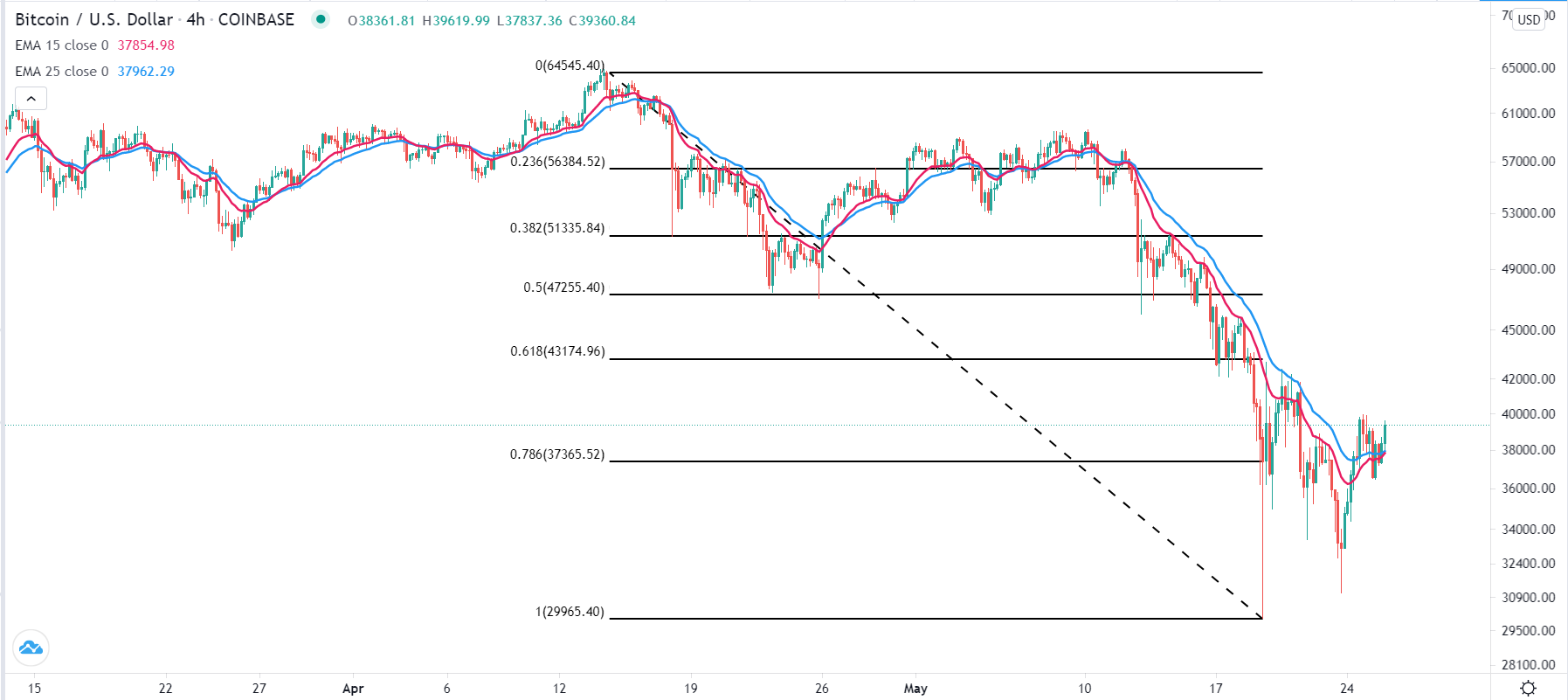 الرسم البياني لزوج البيتكوين/الدولار الأمريكي الرسم البياني لزوج البيتكوين/الدولار الأمريكي