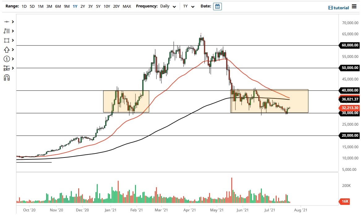 الرسم البياني لزوج البيتكوين/الدولار الأمريكي الرسم البياني لزوج البيتكوين/الدولار الأمريكي
