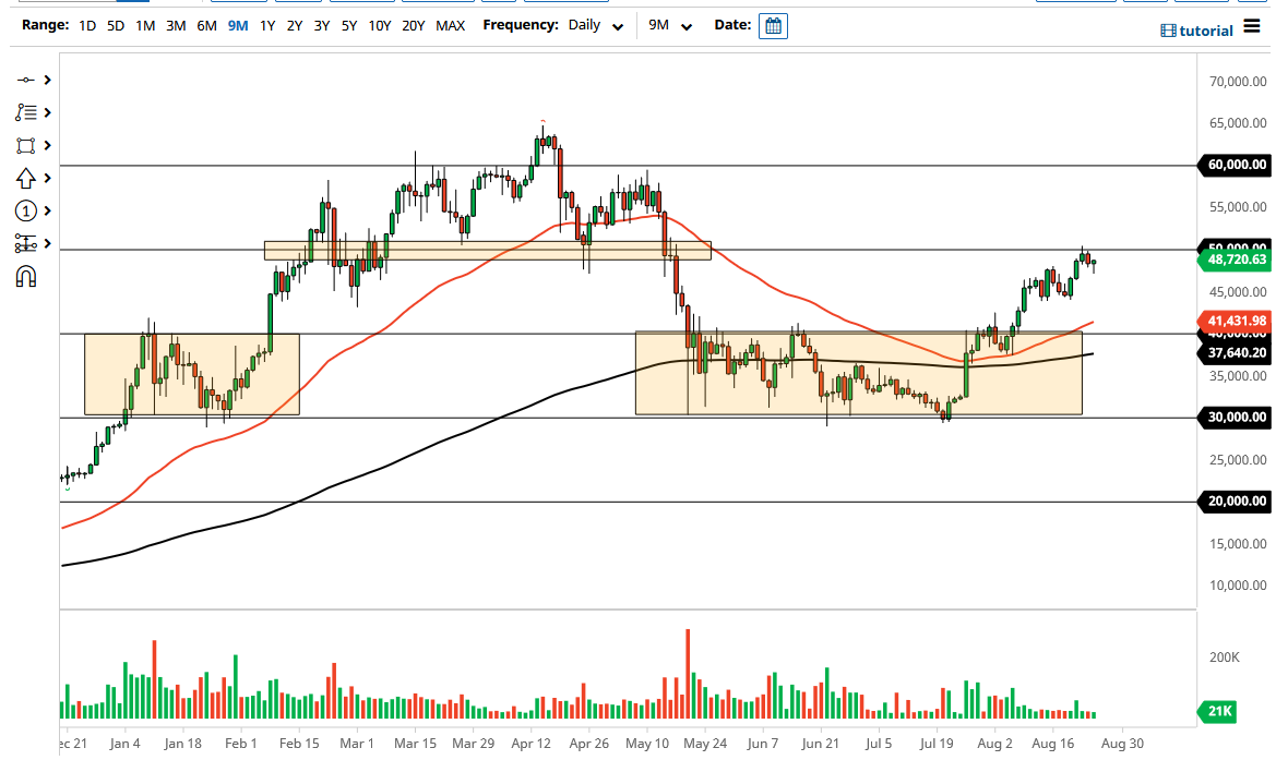 الرسم البياني لزوج البيتكوين/الدولار الأمريكي 