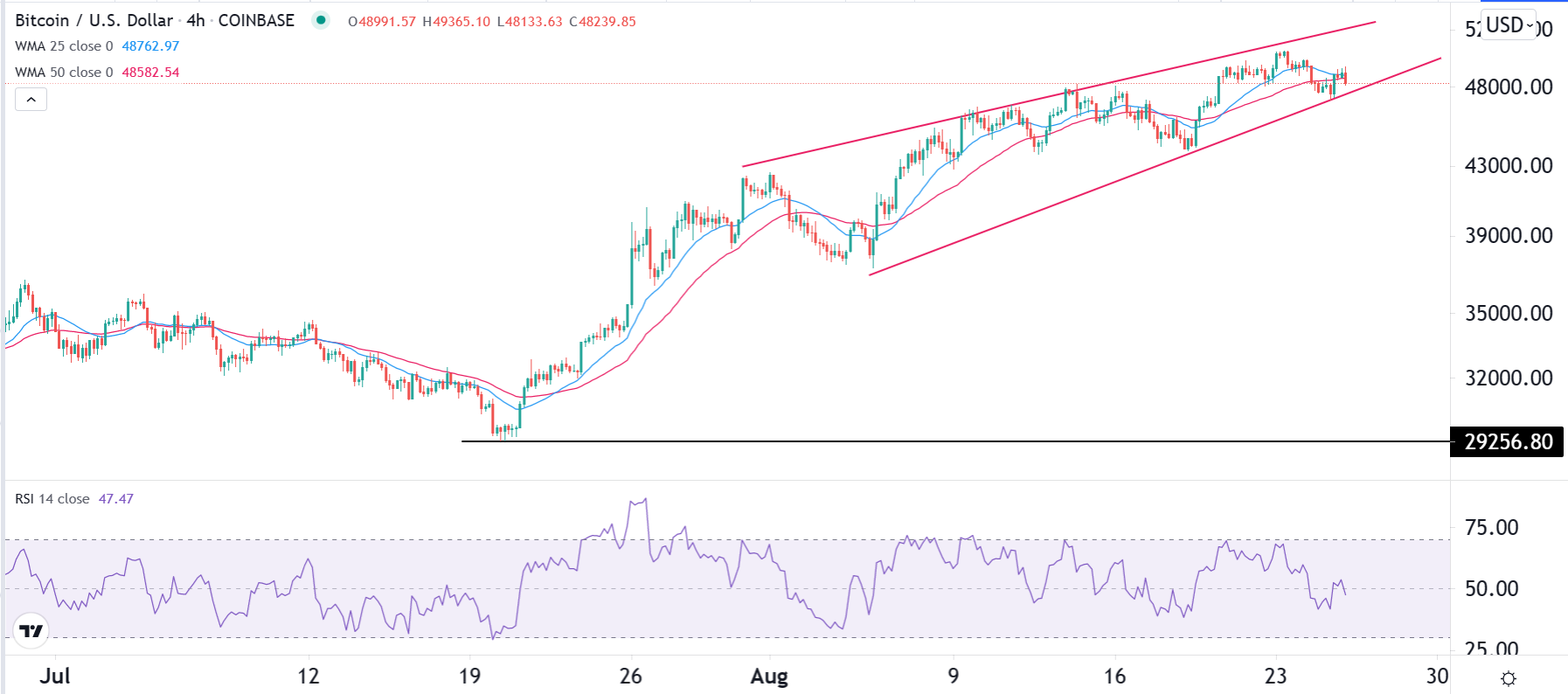الرسم البياني لزوج البيتكوين/الدولار الأمريكي الرسم البياني لزوج البيتكوين/الدولار الأمريكي