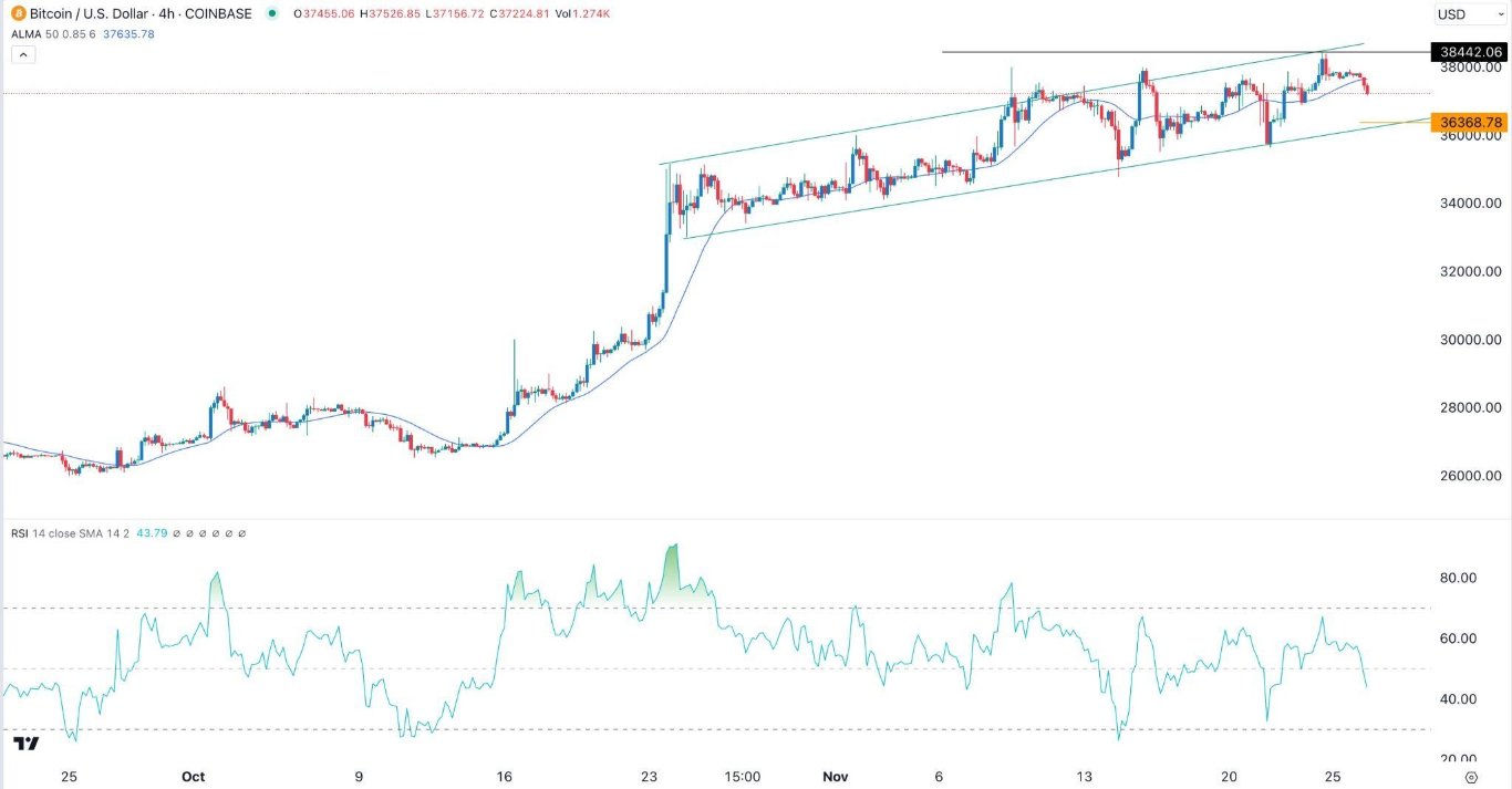 الرسم البياني لزوج البيتكوين/الدولار الأمريكي 
