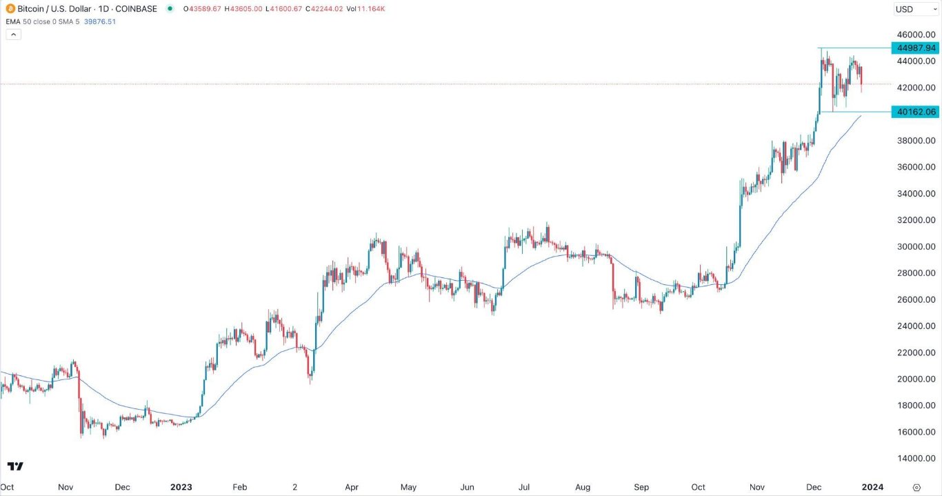 الرسم البياني لزوج البيتكوين/الدولار الأمريكي 