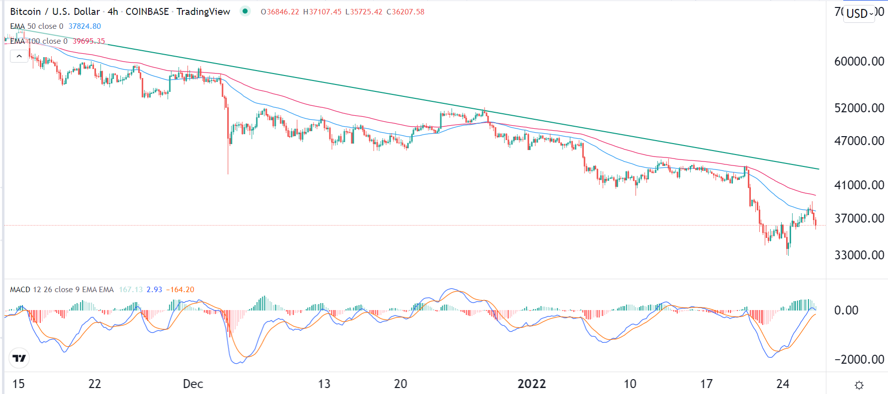 الرسم البياني لزوج البيتكوين/الدولار الأمريكي الرسم البياني لزوج البيتكوين/الدولار الأمريكي