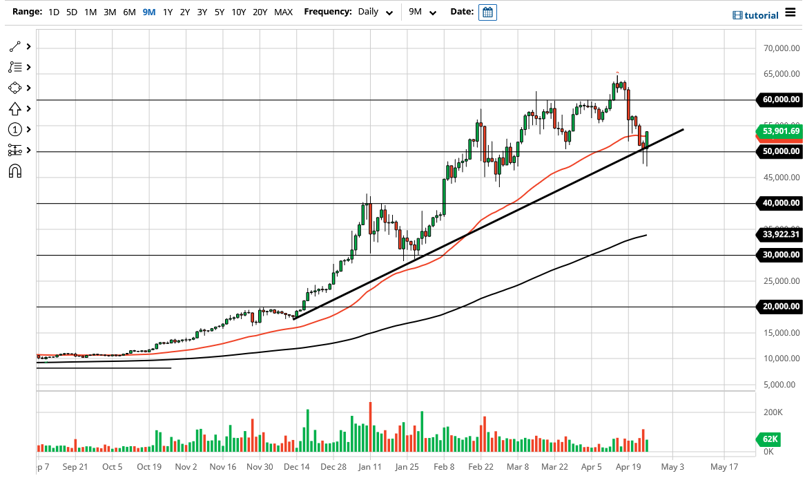 الرسم البياني لزوج البيتكوين/الدولار الأمريكي 