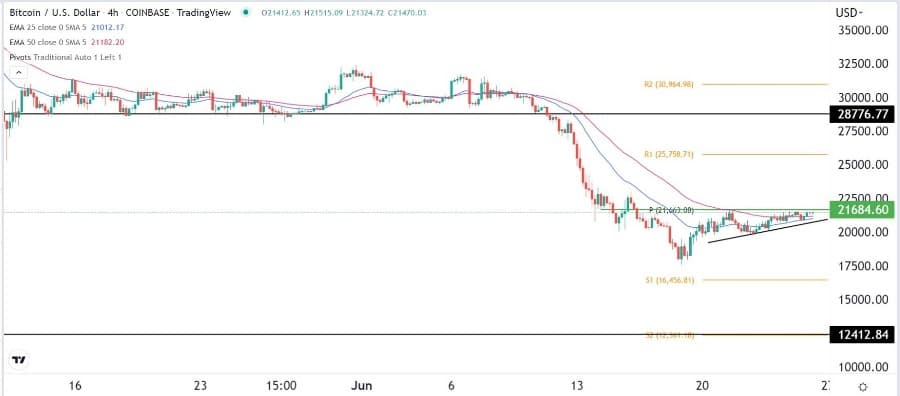 الرسم البياني لزوج البيتكوين/الدولار الأمريكي 