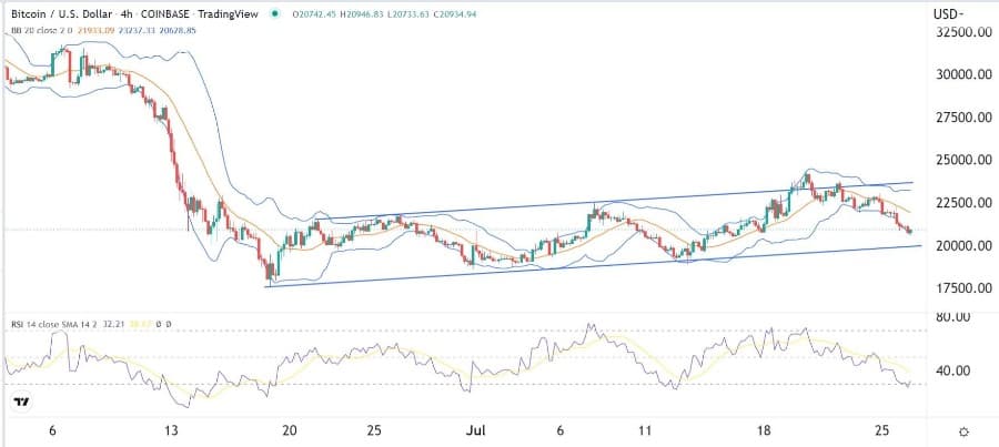 الرسم البياني لزوج البيتكوين/الدولار الأمريكي الرسم البياني لزوج البيتكوين/الدولار الأمريكي