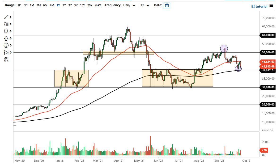 الرسم البياني لزوج البيتكوين/الدولار الأمريكي 