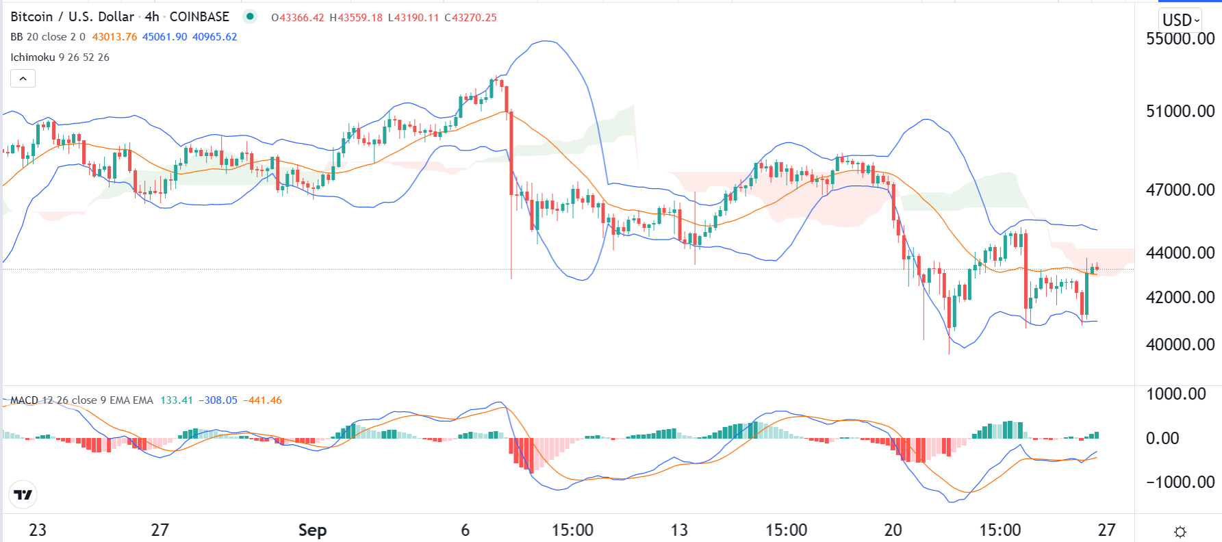 الرسم البياني لزوج البيتكوين/الدولار الأمريكي الرسم البياني لزوج البيتكوين/الدولار الأمريكي