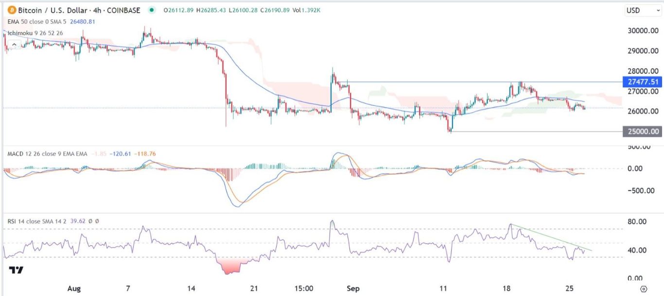 الرسم البياني لزوج البيتكوين/الدولار الأمريكي 
