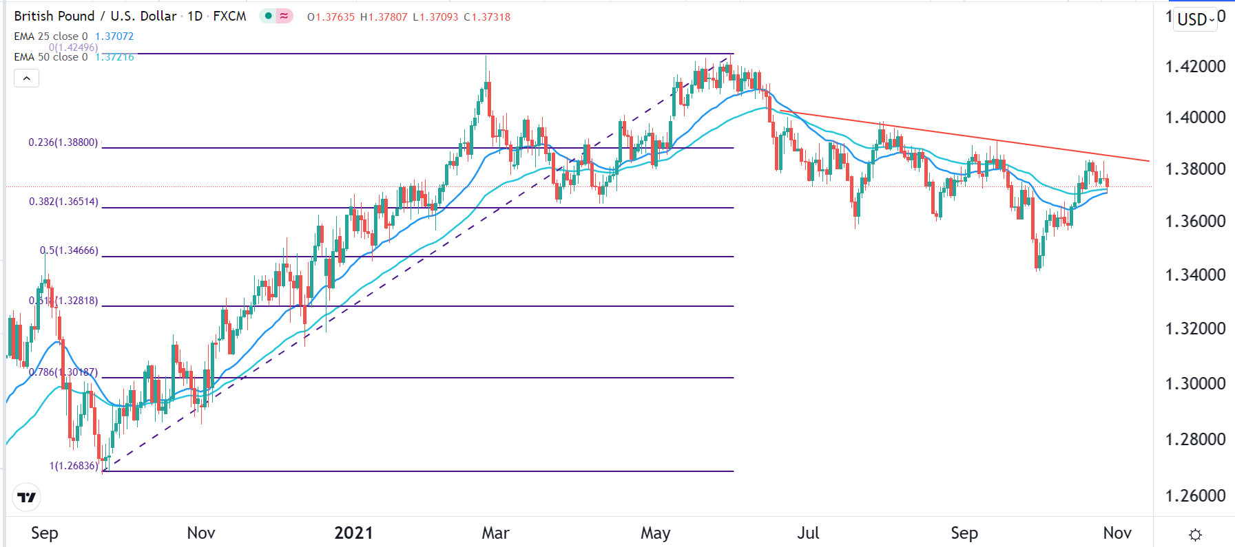 الرسم البياني لزوج البيتكوين/الدولار الأمريكي الرسم البياني لزوج البيتكوين/الدولار الأمريكي