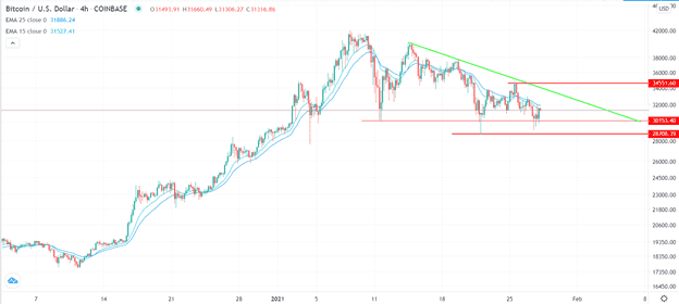 الرسم البياني اليومي للبتكوين مقابل الدولار الامريكي