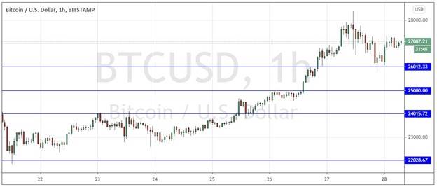 الرسم البياني اليومي للبتكوين مقابل الدولار الامريكي