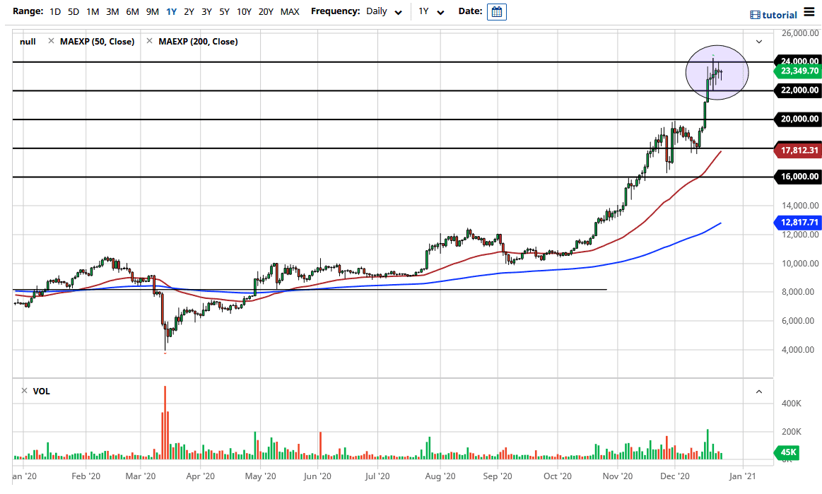 الرسم البياني اليومي للبتكوين مقابل الدولار الامريكي
