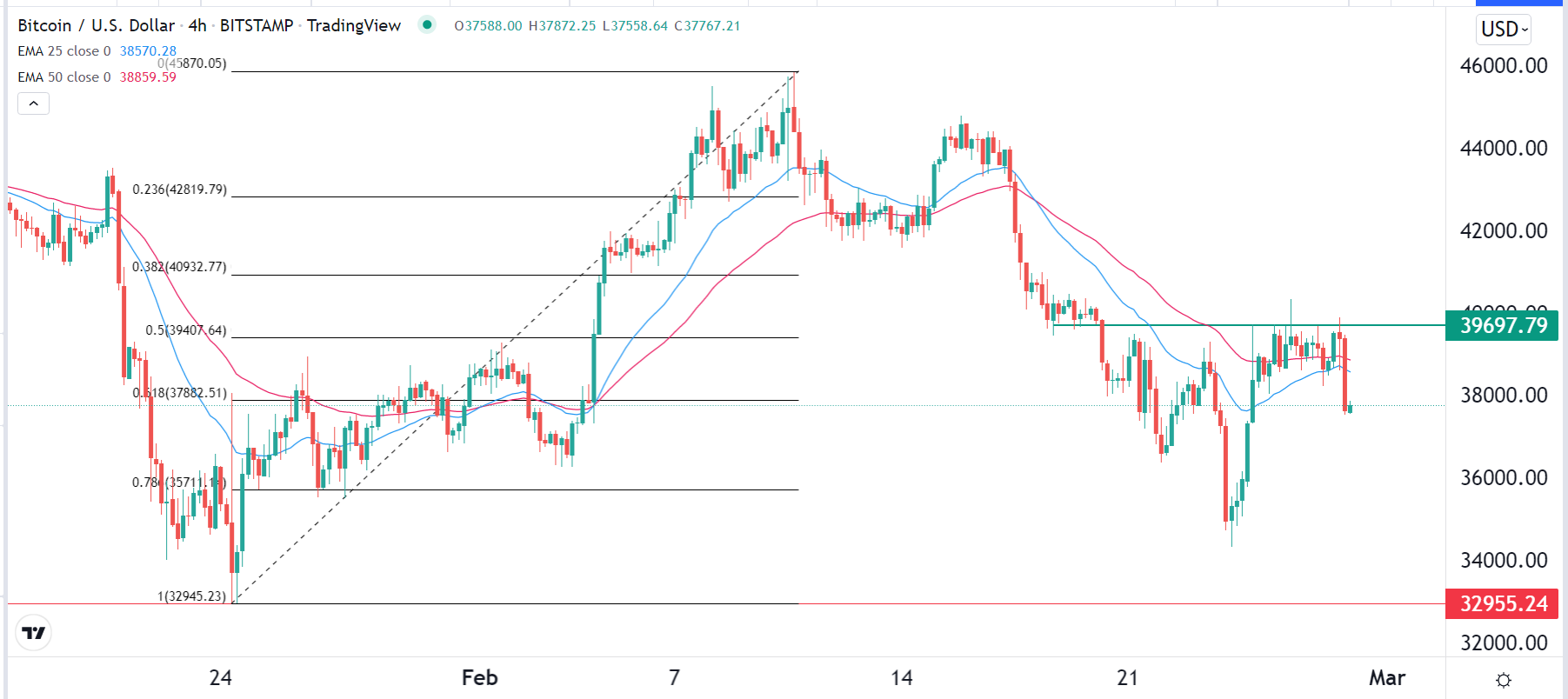 الرسم البياني لزوج البيتكوين/الدولار الأمريكي الرسم البياني لزوج البيتكوين/الدولار الأمريكي