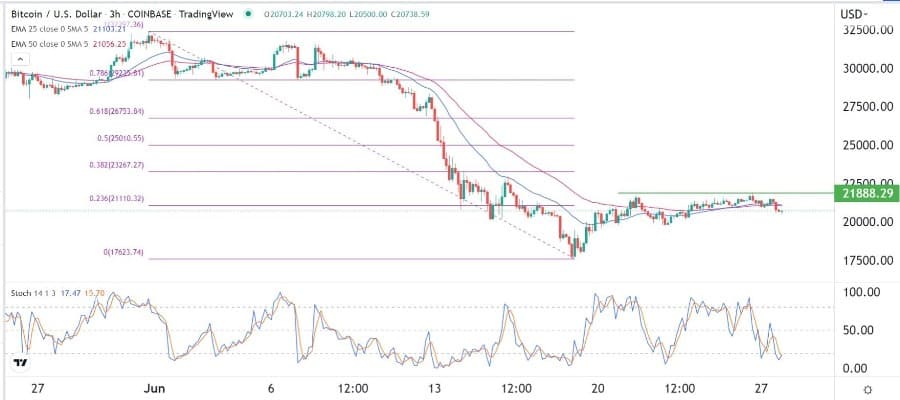 الرسم البياني لزوج البيتكوين/الدولار الأمريكي الرسم البياني لزوج البيتكوين/الدولار الأمريكي