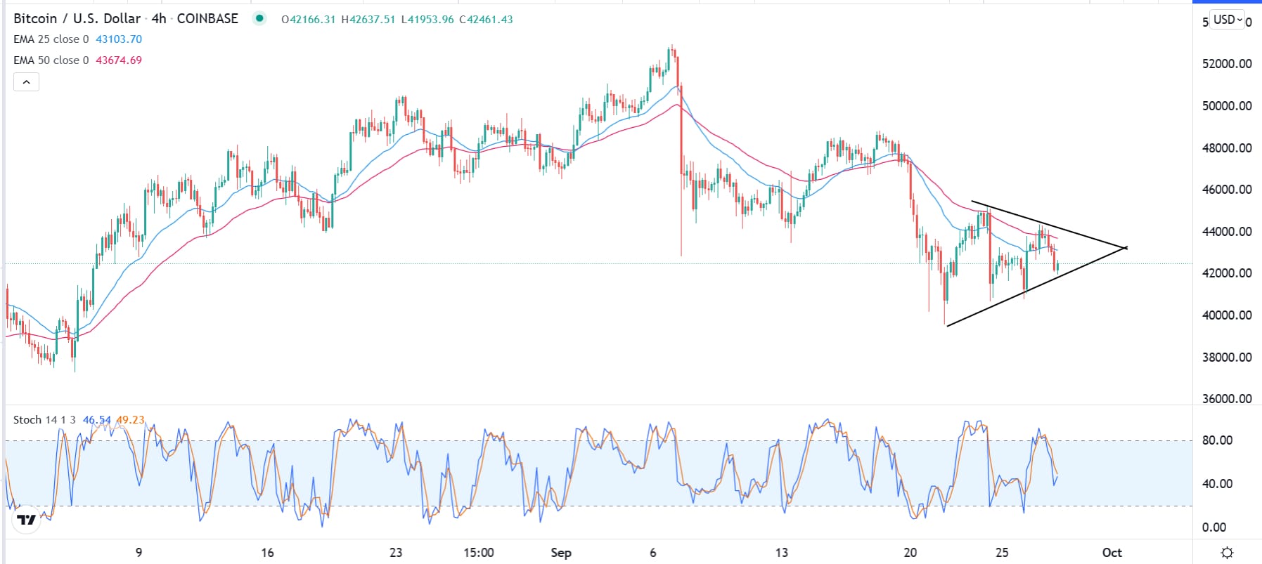 الرسم البياني لزوج البيتكوين/الدولار الأمريكي الرسم البياني لزوج البيتكوين/الدولار الأمريكي
