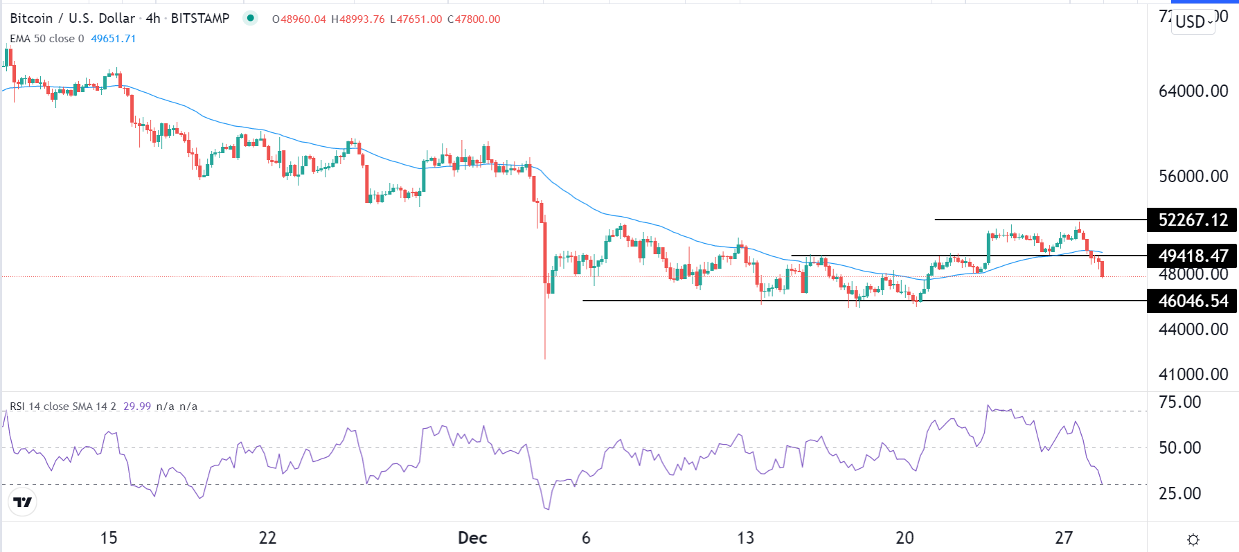 الرسم البياني لزوج البيتكوين/الدولار الأمريكي الرسم البياني لزوج البيتكوين/الدولار الأمريكي