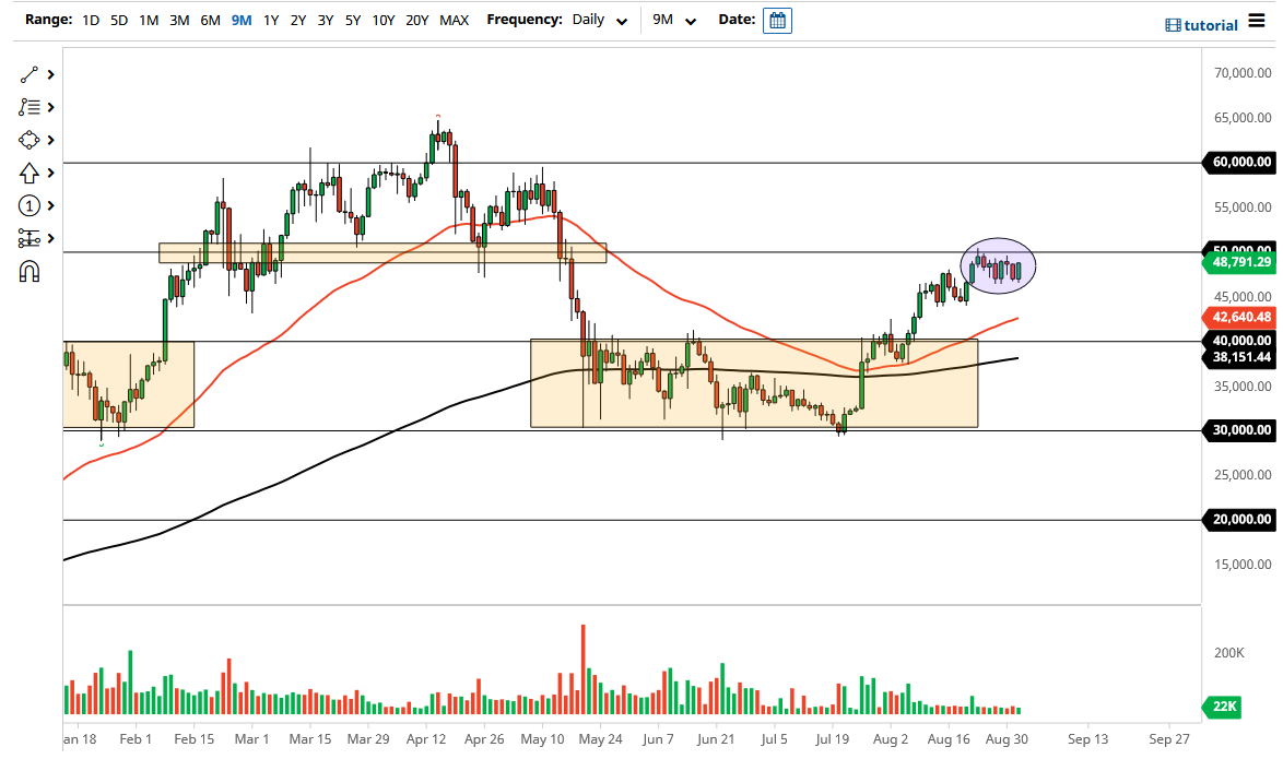 الرسم البياني لزوج البيتكوين/الدولار الأمريكي 