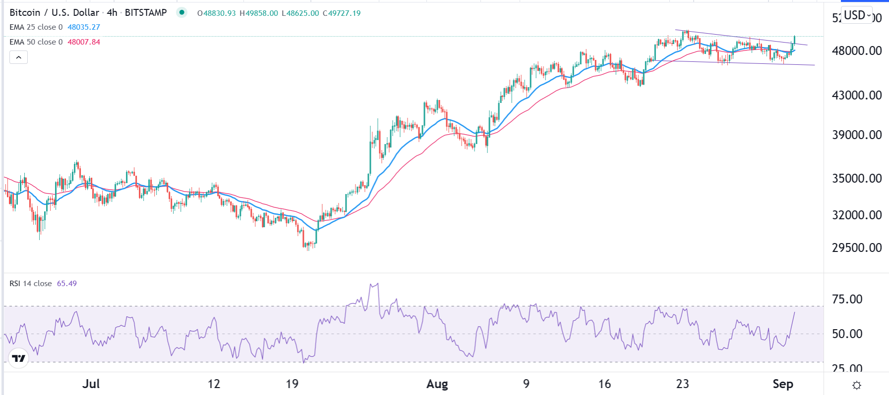 الرسم البياني لزوج البيتكوين/الدولار الأمريكي الرسم البياني لزوج البيتكوين/الدولار الأمريكي