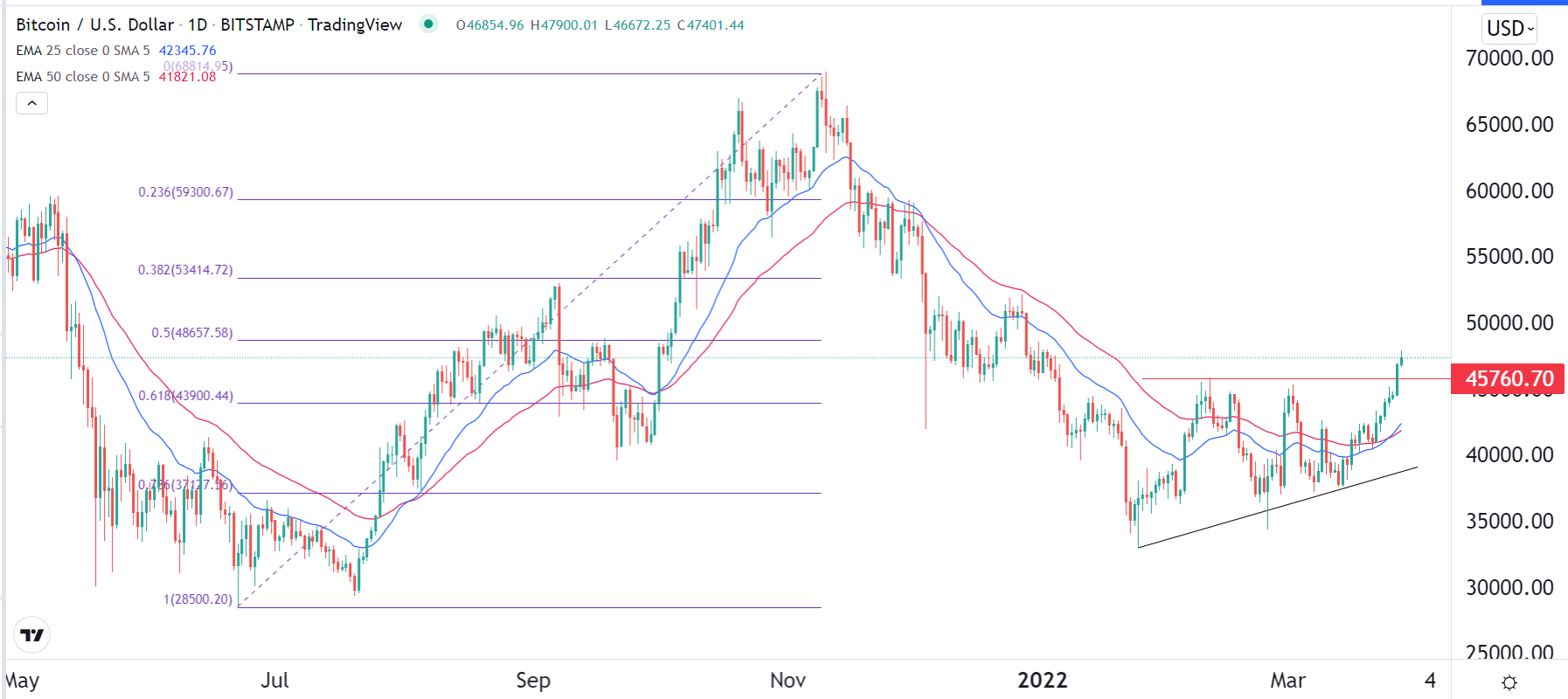 الرسم البياني لزوج البيتكوين/الدولار الأمريكي الرسم البياني لزوج البيتكوين/الدولار الأمريكي