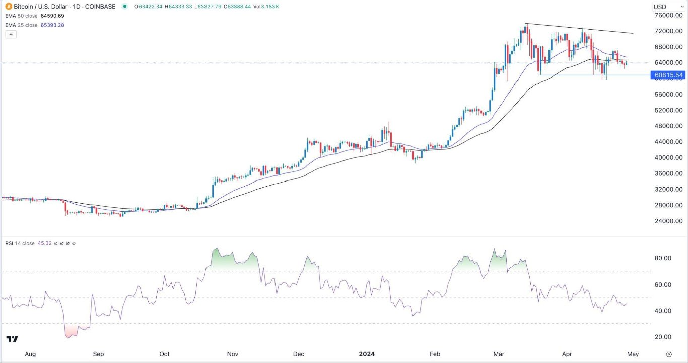 الرسم البياني لزوج البيتكوين/الدولار الأمريكي الرسم البياني لزوج البيتكوين/الدولار الأمريكي