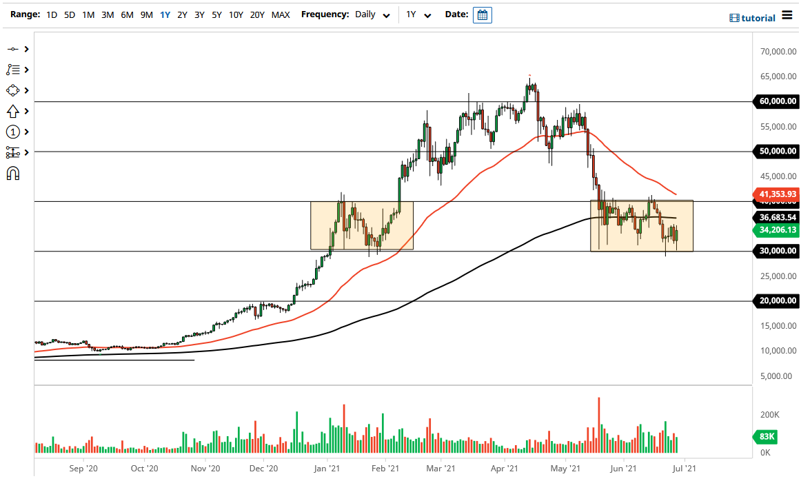 الرسم البياني لزوج البيتكوين/الدولار الأمريكي 