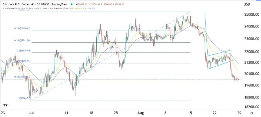 الرسم البياني لزوج البيتكوين/الدولار الأمريكي 