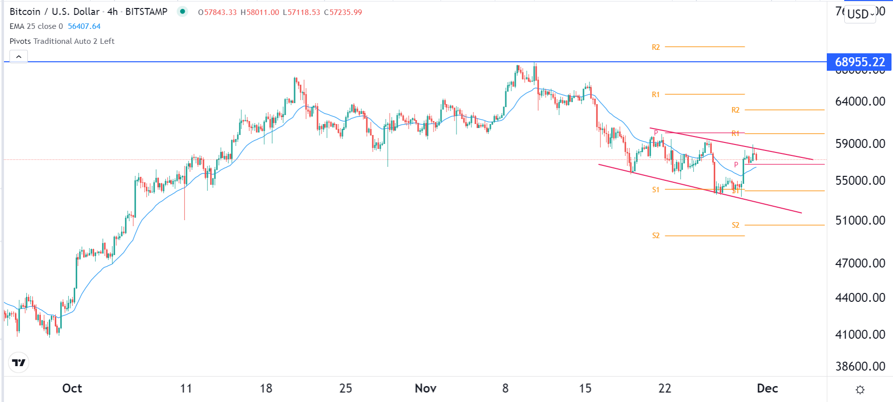 الرسم البياني لزوج البيتكوين/الدولار الأمريكي الرسم البياني لزوج البيتكوين/الدولار الأمريكي