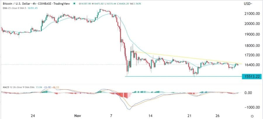 الرسم البياني لزوج البيتكوين/الدولار الأمريكي الرسم البياني لزوج البيتكوين/الدولار الأمريكي