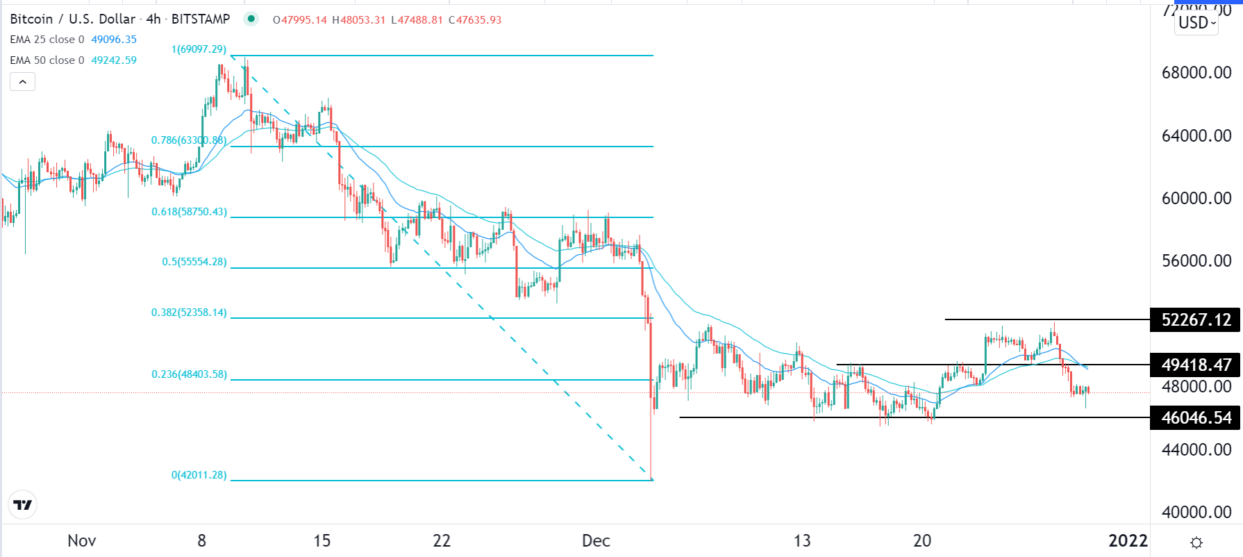 الرسم البياني لزوج البيتكوين/الدولار الأمريكي الرسم البياني لزوج البيتكوين/الدولار الأمريكي