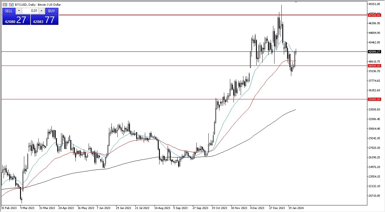 الرسم البياني اليومي لزوج البيتكوين مقابل الدولار الأمريكي 