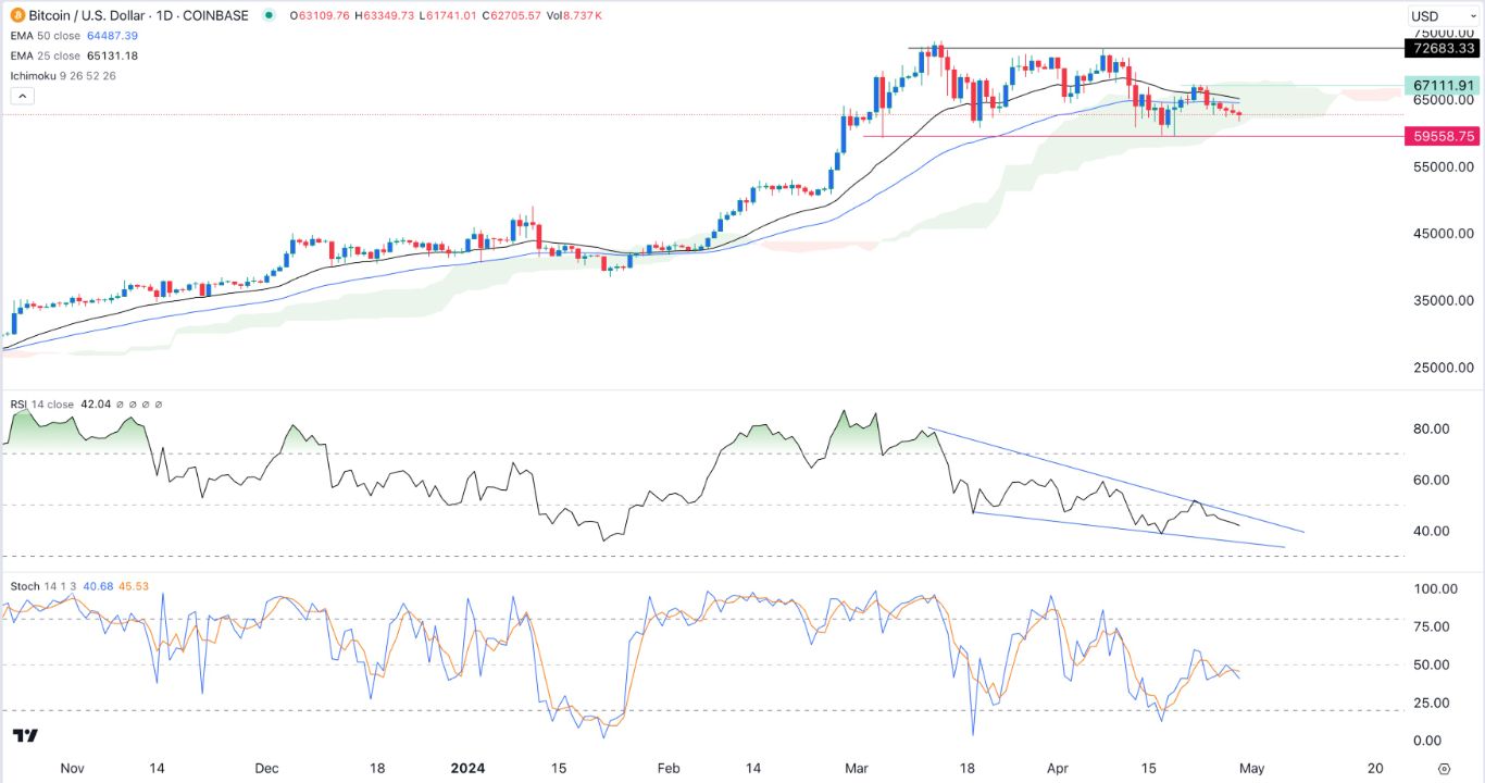 الرسم البياني لزوج البيتكوين/الدولار الأمريكي 