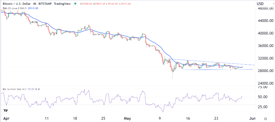 الرسم البياني لزوج البيتكوين/الدولار الأمريكي  الرسم البياني لزوج البيتكوين/الدولار الأمريكي