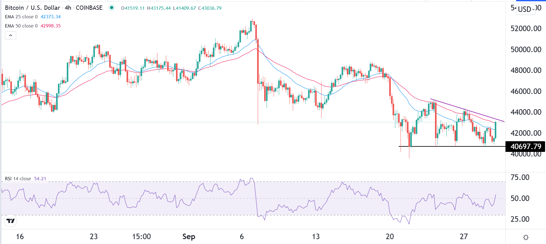 الرسم البياني لزوج البيتكوين/الدولار الأمريكي 