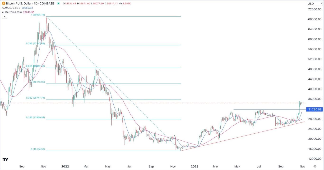 الرسم البياني لزوج البيتكوين/الدولار الأمريكي 
