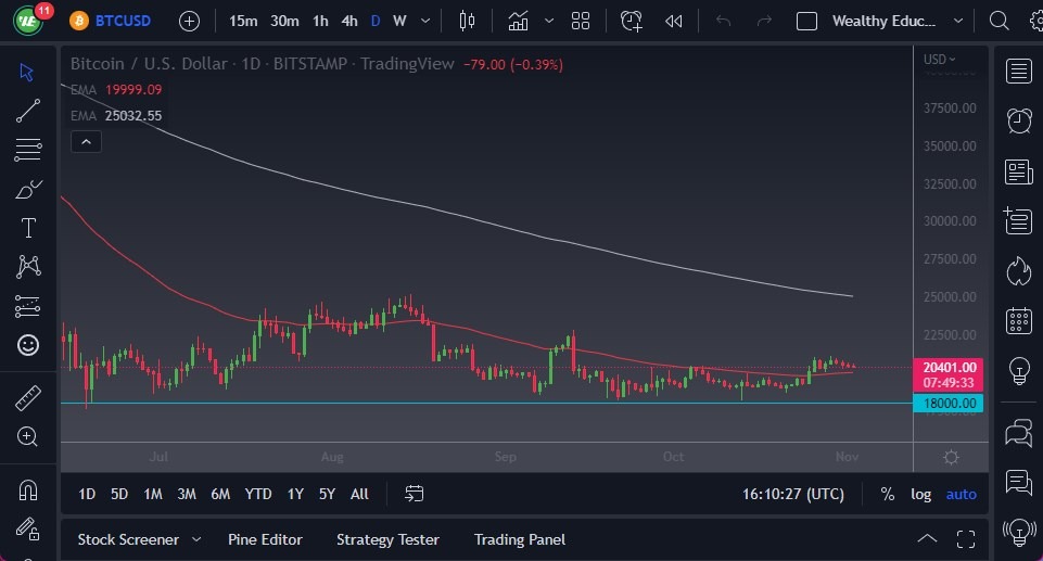 الرسم البياني اليومي لزوج البيتكوين مقابل الدولار الأمريكي 