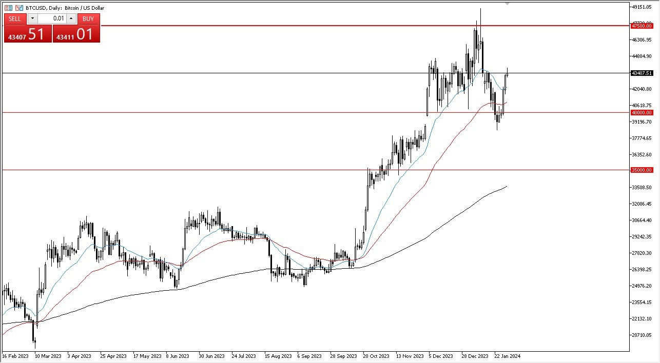 الرسم البياني اليومي لزوج البيتكوين مقابل الدولار الأمريكي 