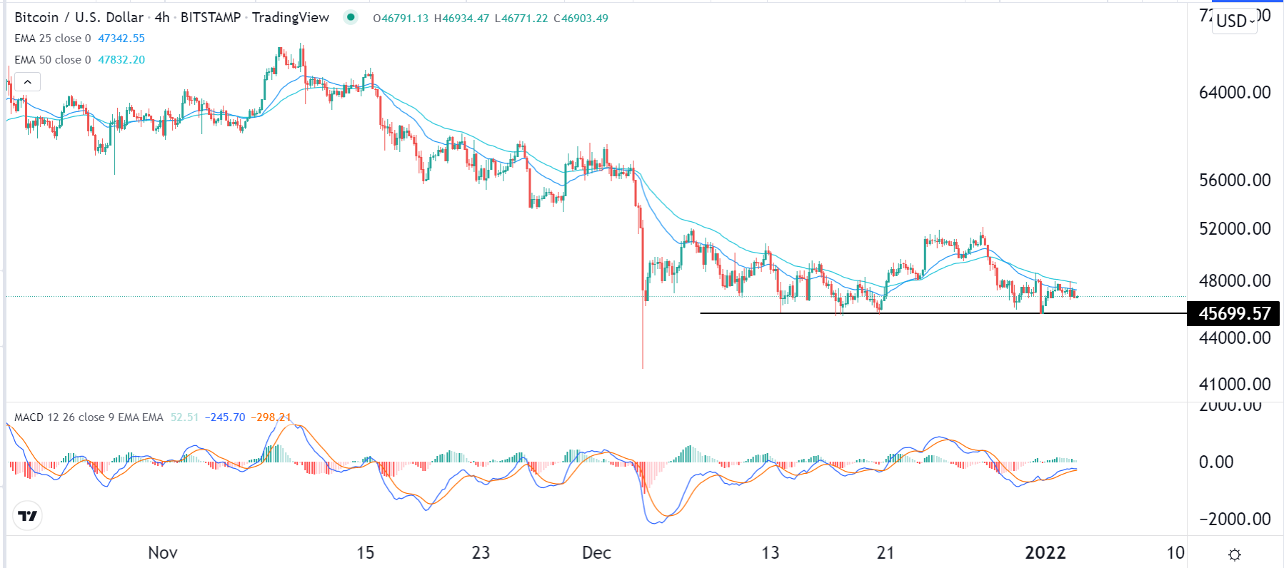 الرسم البياني لزوج البيتكوين/الدولار الأمريكي الرسم البياني لزوج البيتكوين/الدولار الأمريكي