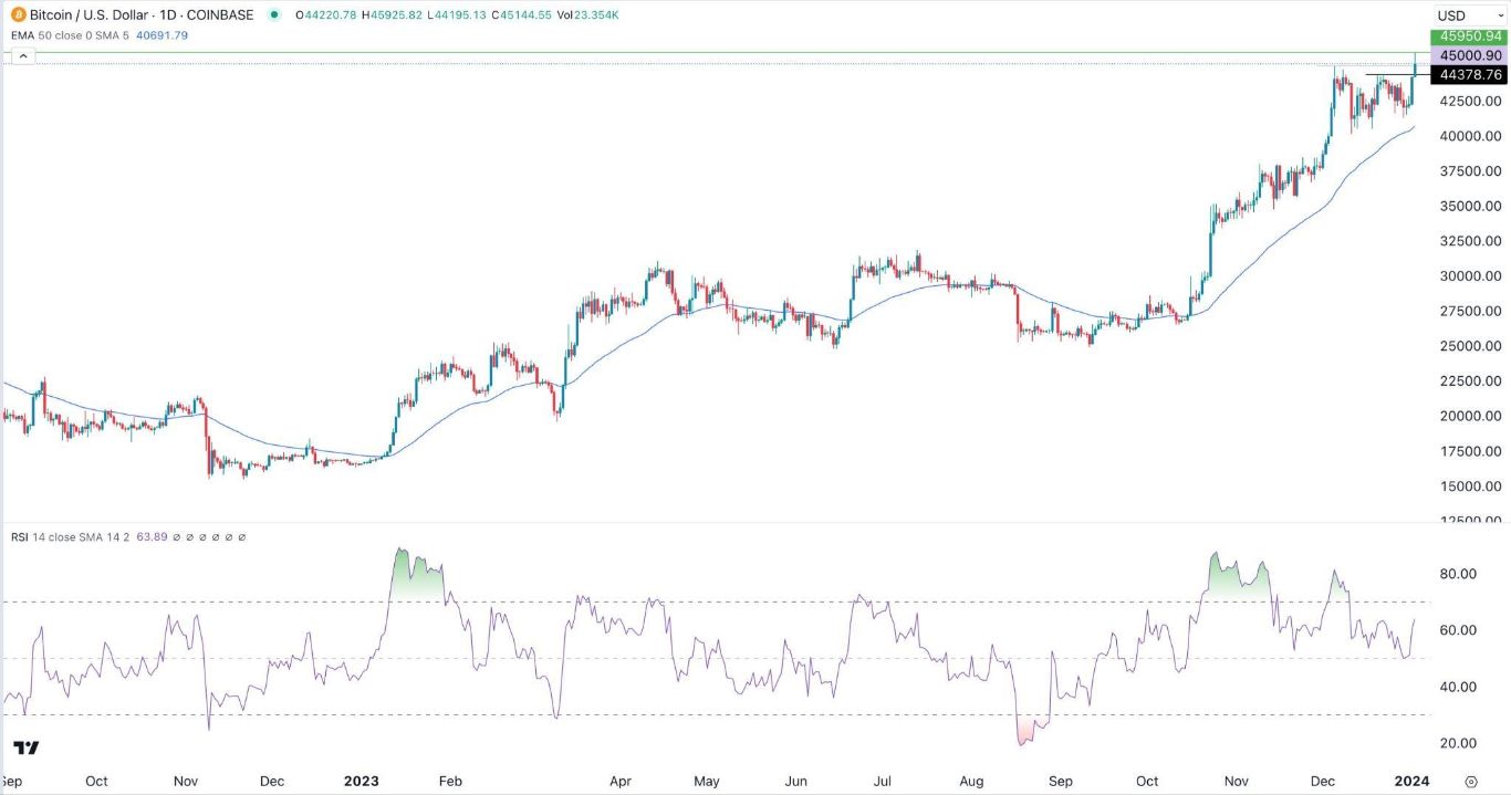 الرسم البياني لزوج البيتكوين/الدولار الأمريكي 