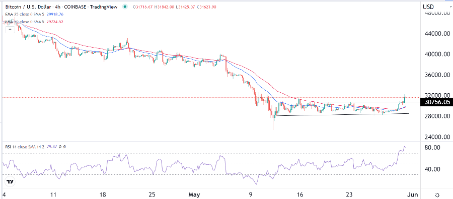 الرسم البياني لزوج البيتكوين/الدولار الأمريكي الرسم البياني لزوج البيتكوين/الدولار الأمريكي