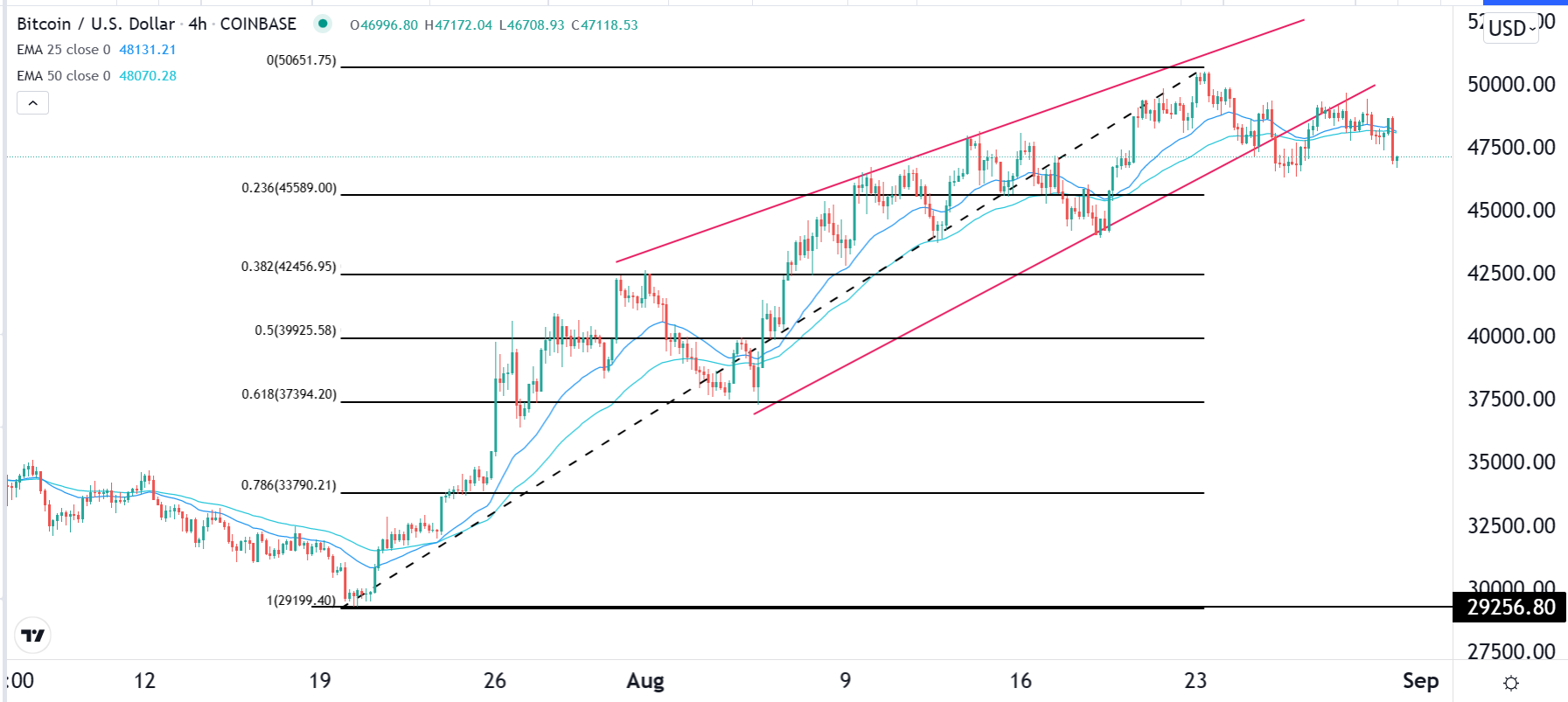 الرسم البياني لزوج البيتكوين/الدولار الأمريكي الرسم البياني لزوج البيتكوين/الدولار الأمريكي