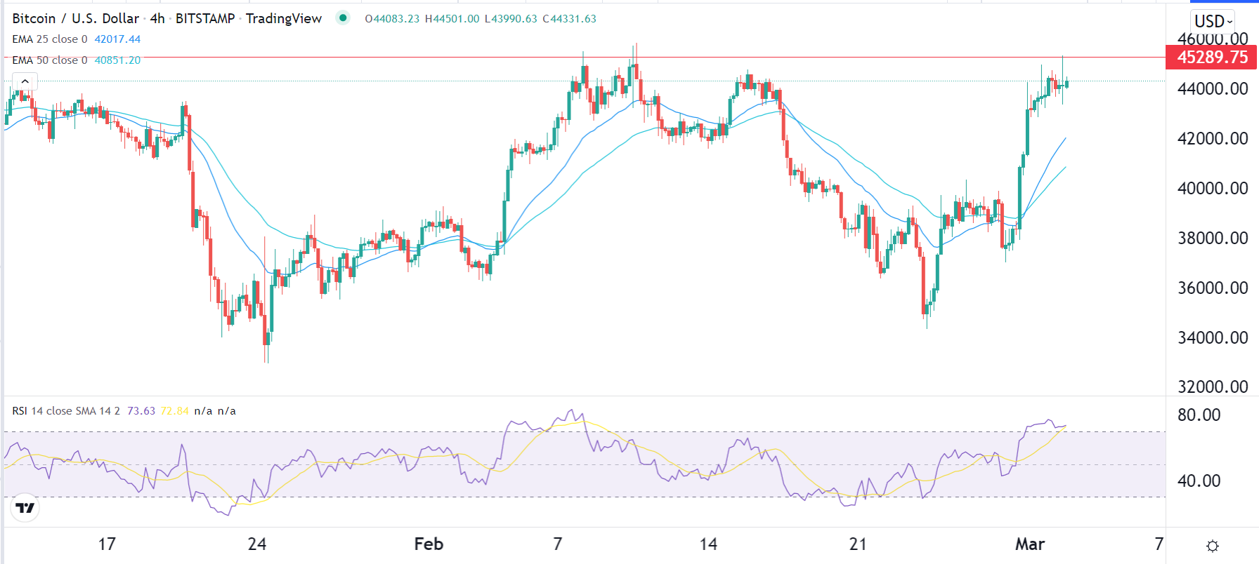 الرسم البياني لزوج البيتكوين/الدولار الأمريكي 