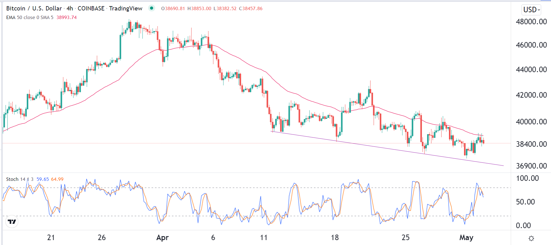 الرسم البياني لزوج البيتكوين/الدولار الأمريكي الرسم البياني لزوج البيتكوين/الدولار الأمريكي