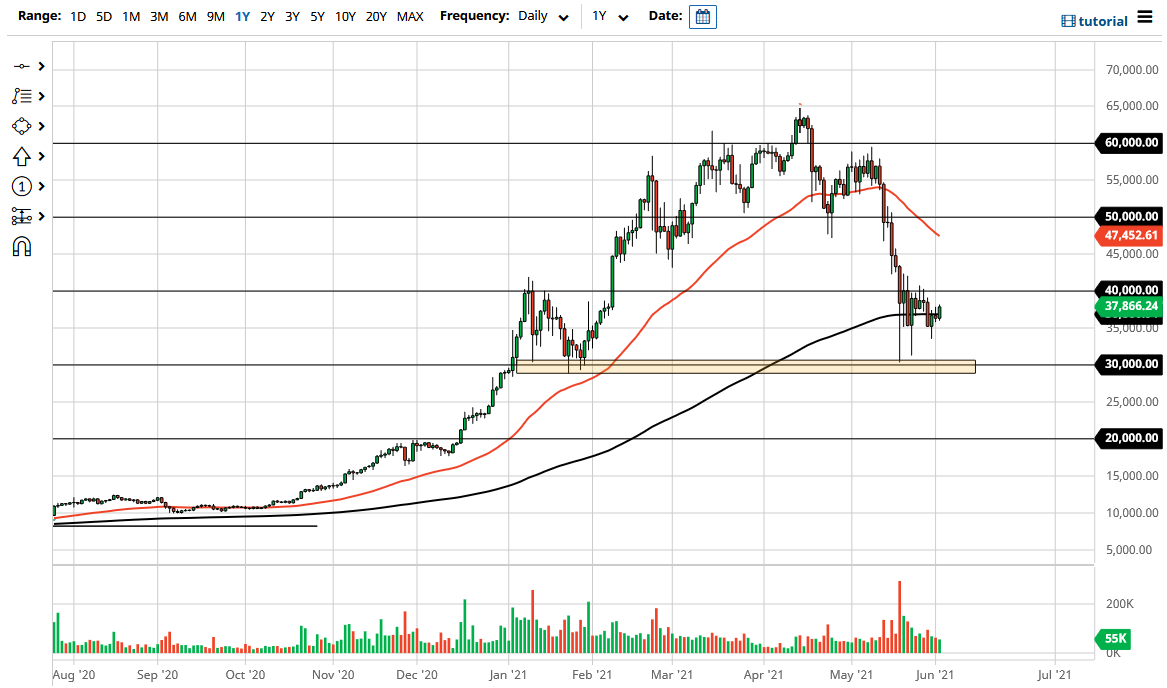 الرسم البياني لزوج البيتكوين/الدولار الأمريكي 