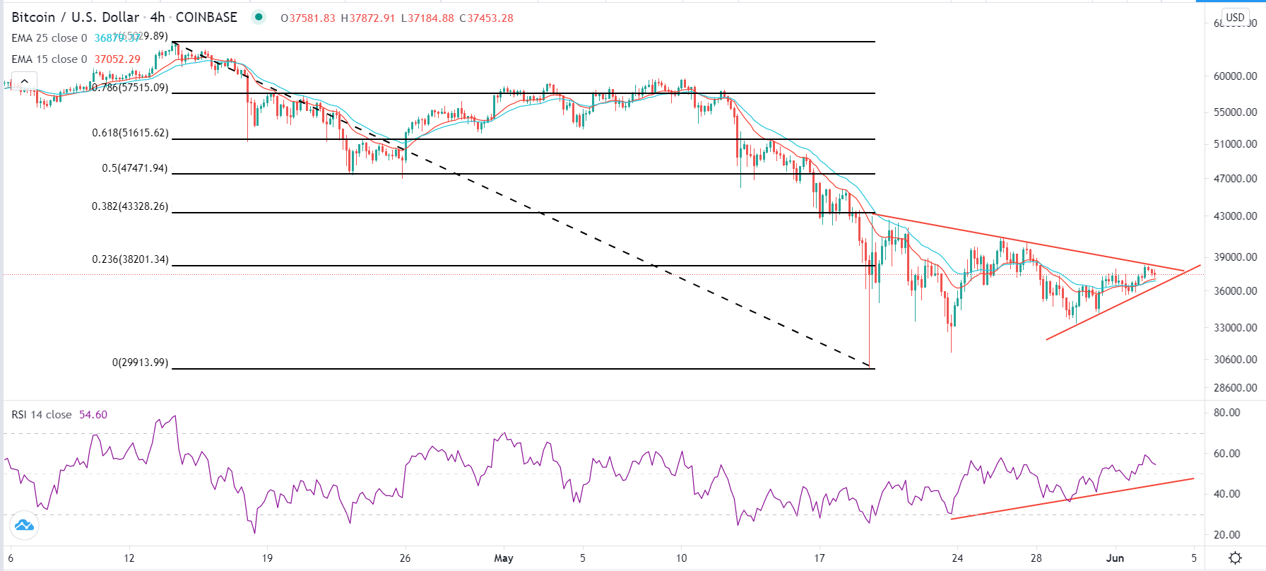 الرسم البياني لزوج البيتكوين/الدولار الأمريكي الرسم البياني لزوج البيتكوين/الدولار الأمريكي