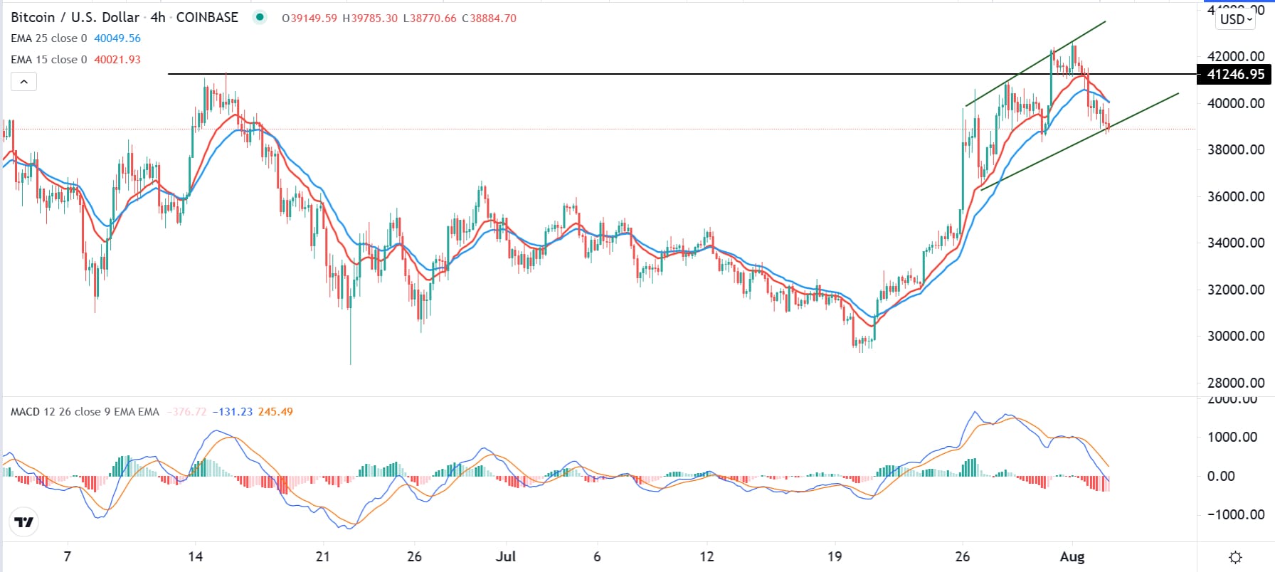 الرسم البياني لزوج البيتكوين/الدولار الأمريكي الرسم البياني لزوج البيتكوين/الدولار الأمريكي