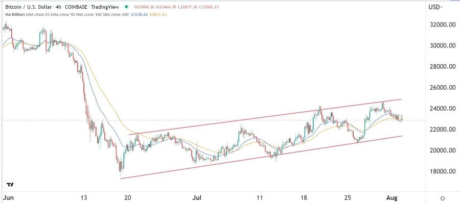 الرسم البياني لزوج البيتكوين/الدولار الأمريكي 