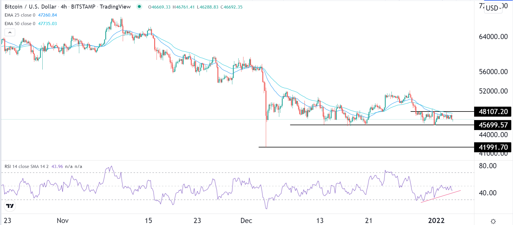 الرسم البياني لزوج البيتكوين/الدولار الأمريكي الرسم البياني لزوج البيتكوين/الدولار الأمريكي
