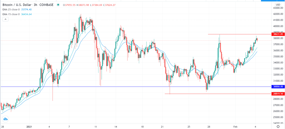 الرسم البياني اليومي للبتكوين مقابل الدولار الامريكي
